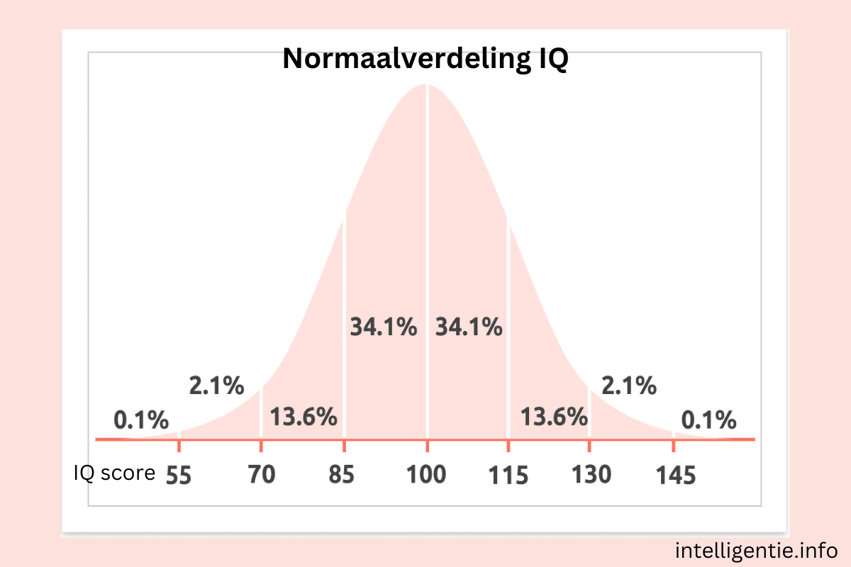 normaalverdeling IQ