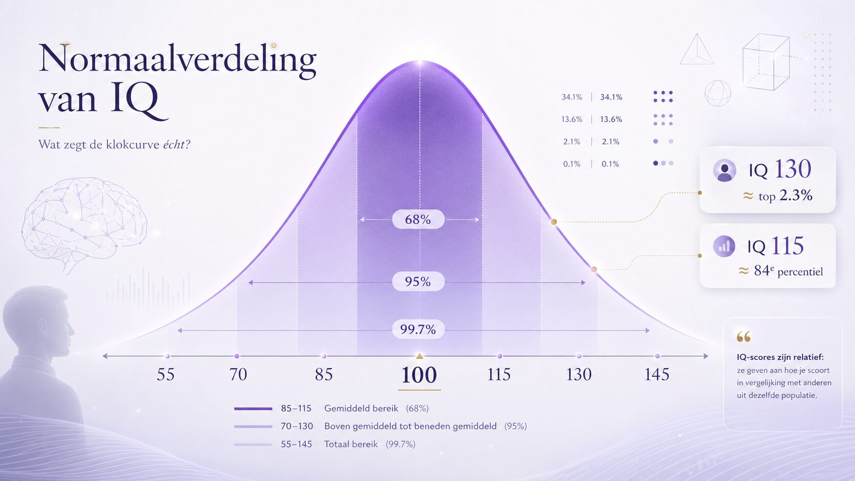 Normaalverdeling IQ: zo werkt de klokcurve