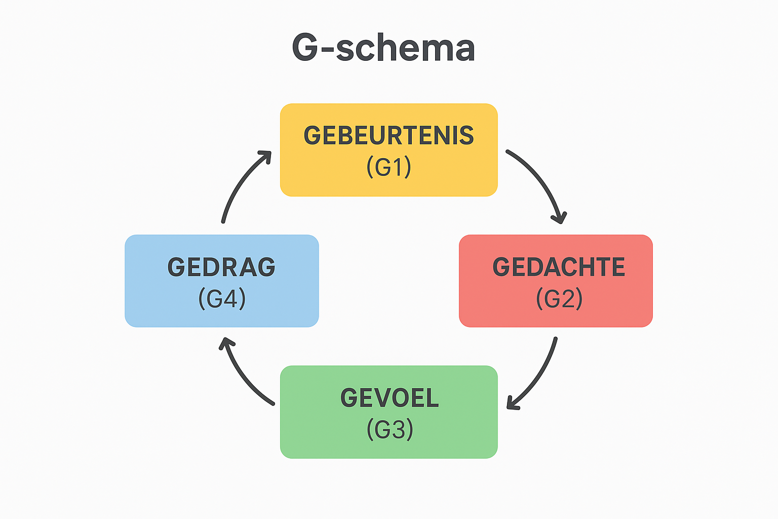 Het G-schema: wat is het en hoe werkt het?