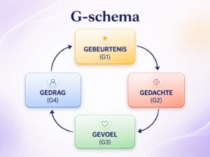 G-schema invullen: uitleg, stappen en voorbeelden