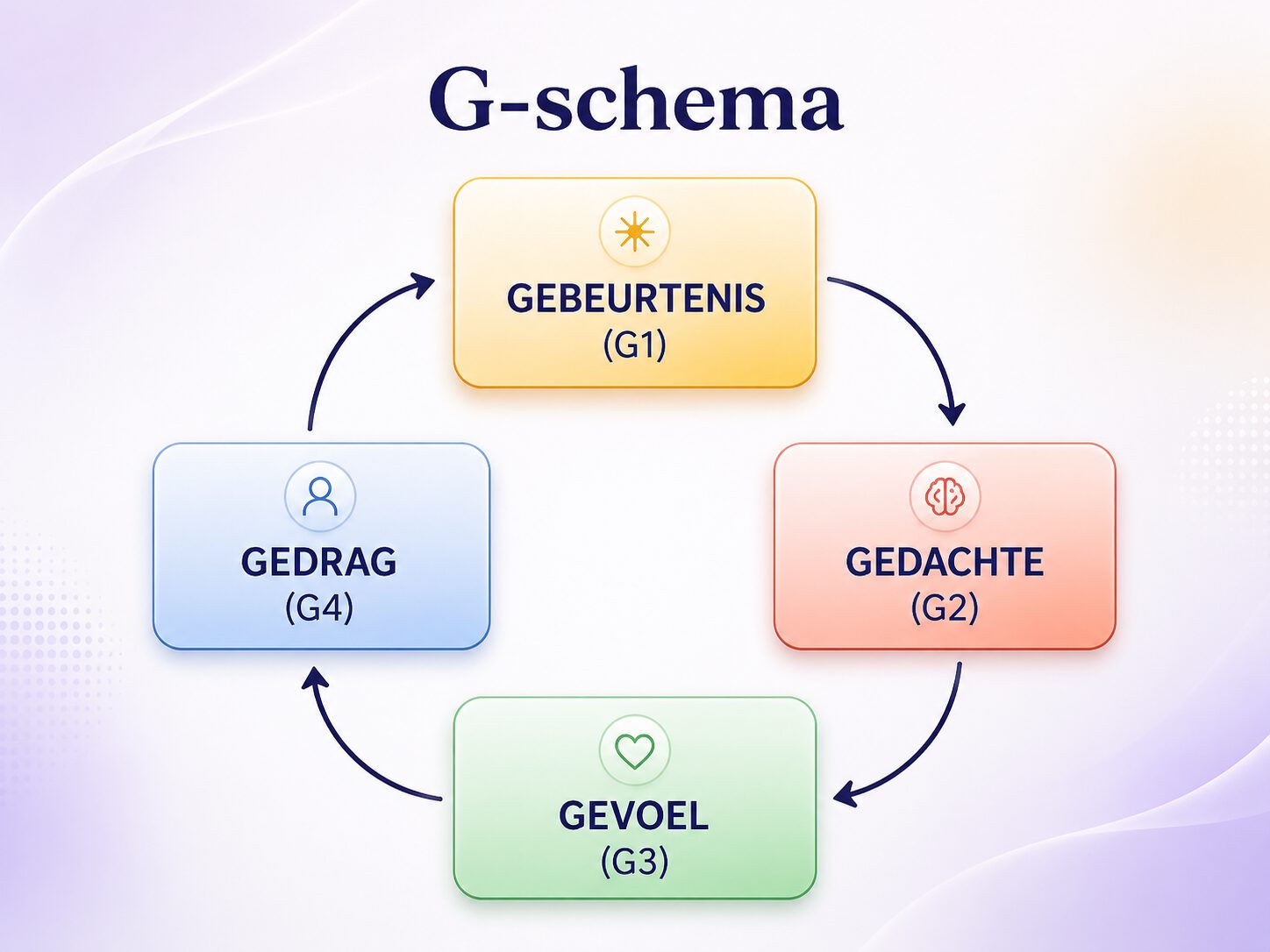 G-schema invullen: uitleg, stappen en voorbeelden