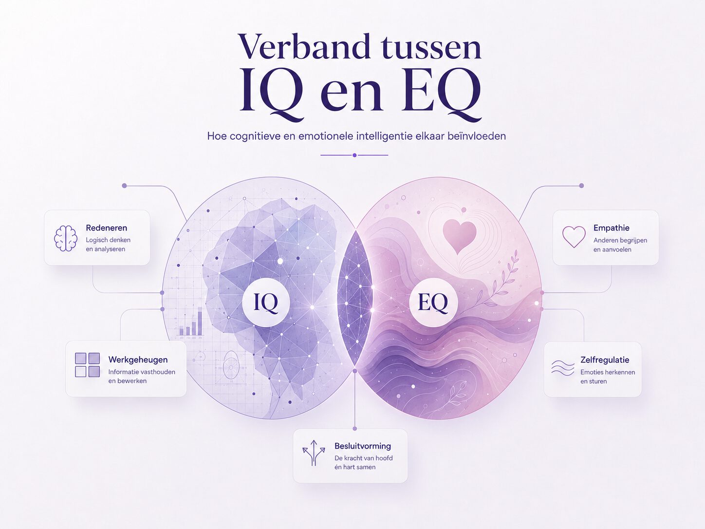 verband tussen IQ en EQ