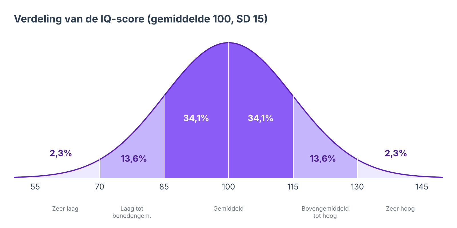 Normaalverdeling van de IQ-score met het percentage mensen per scoreband