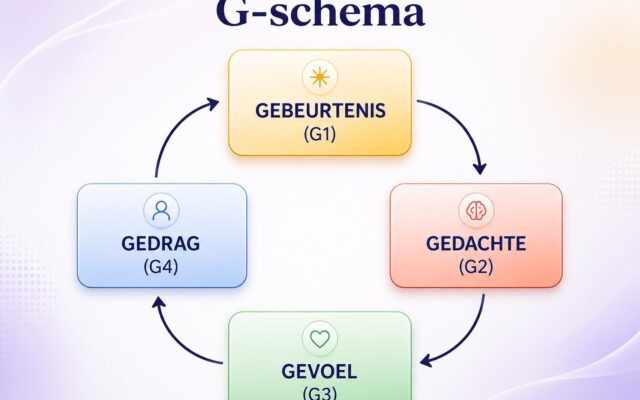 G-schema met de vier stappen gebeurtenis, gedachte, gevoel en gedrag, weergegeven als een doorlopende cirkel.
